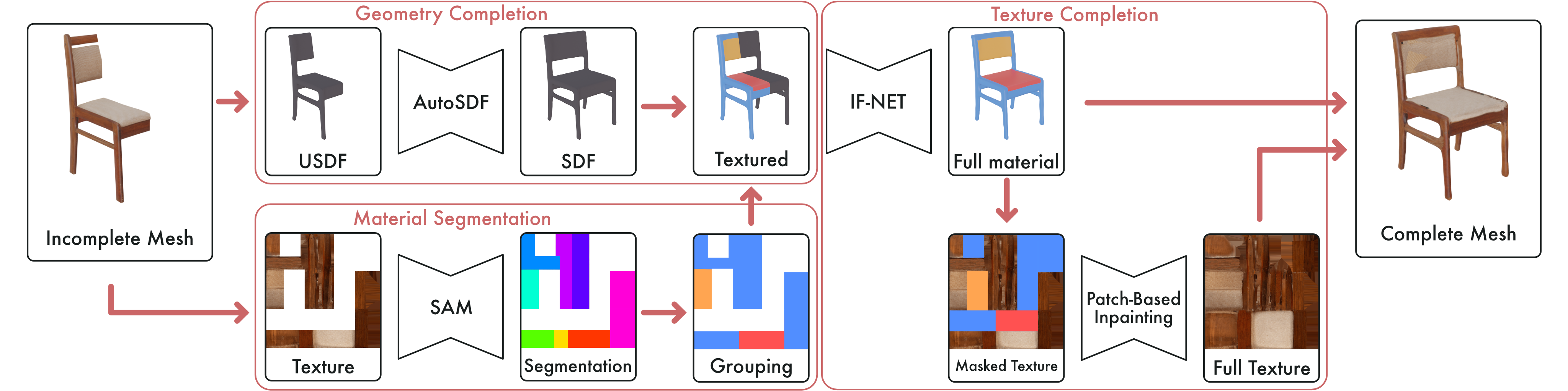 Geometry and texture completion of partially scanned 3d objects workflow