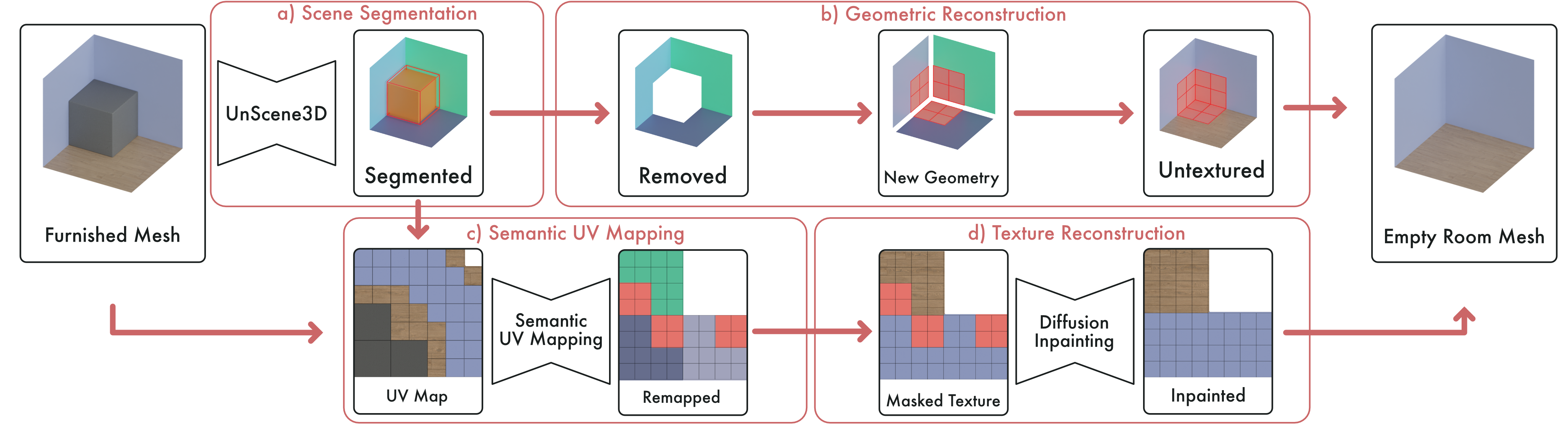 Semantic UV Mapping to Improve Texture Inpainting workflow