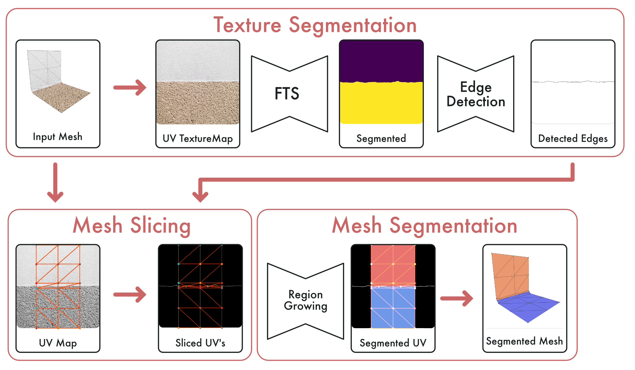 Texture-based Separation to Refine Building Meshes workflow