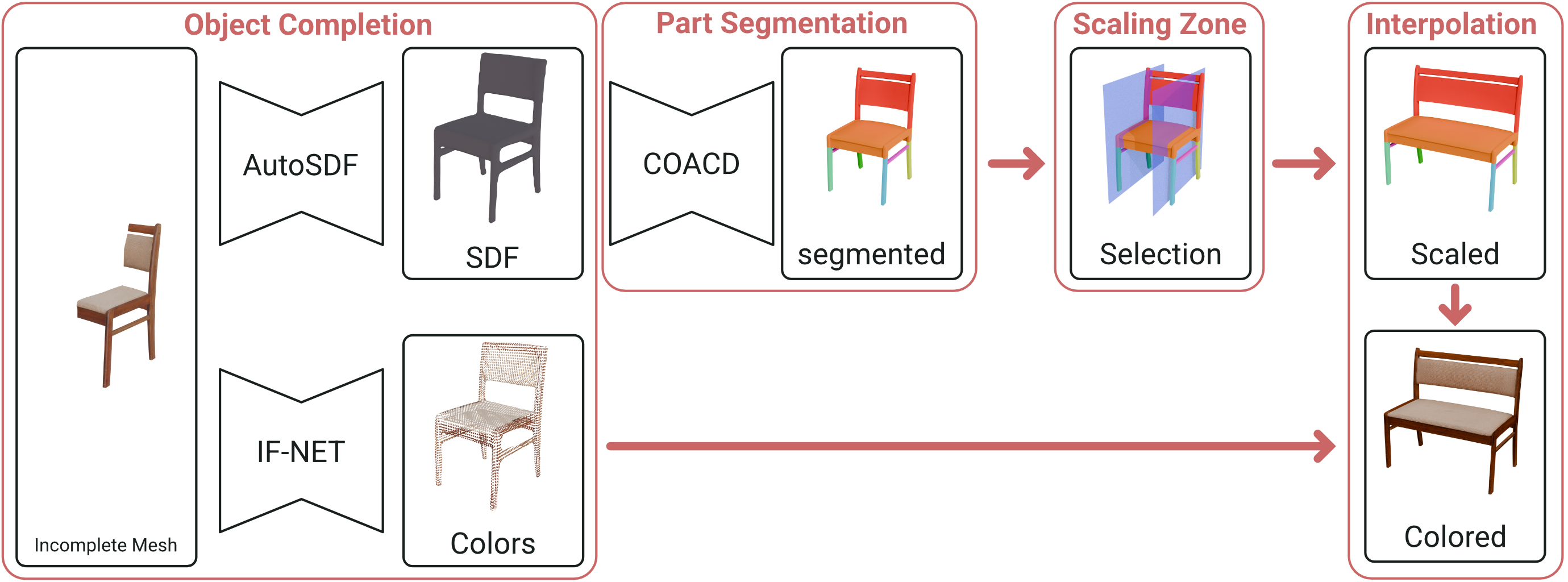 Adaptive Scaling with Geometric and Visual Continuity of completed 3D objects workflow