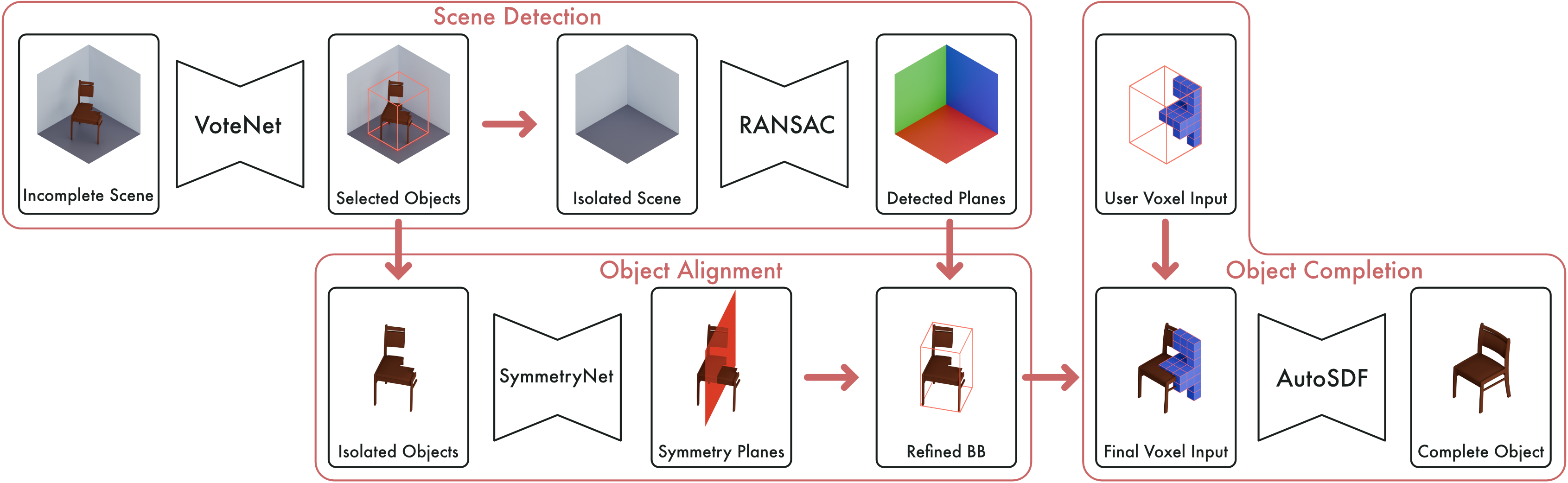 Guided object completion with interactive voxel editing workflow